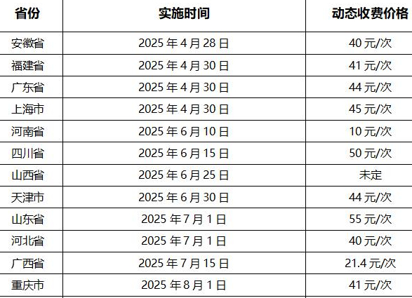 医院动态DR收费标准：动态功能加收20-55元/次