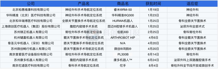 2022年上市的手术机器人产品
