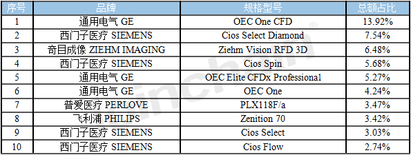 2023年8月移动C臂品牌型号中标数据