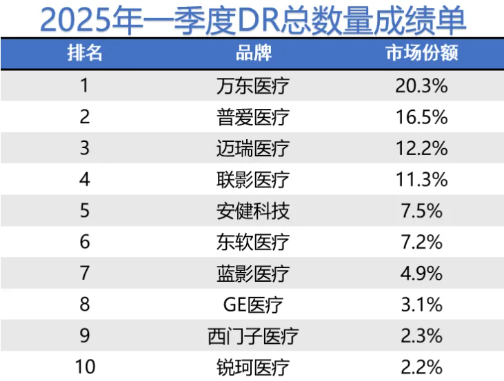 2025年一季度DR品牌销量排行榜