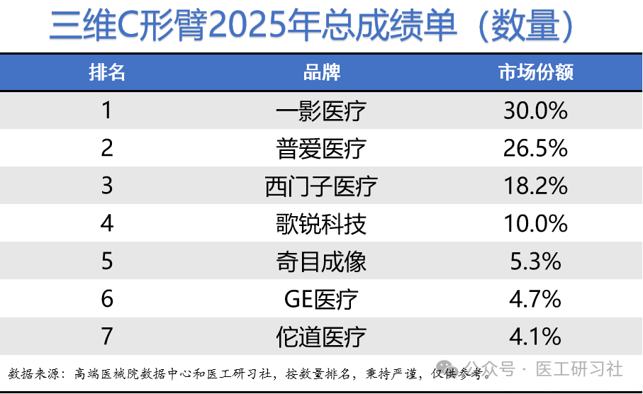 2025年三维C臂机占有率排行榜